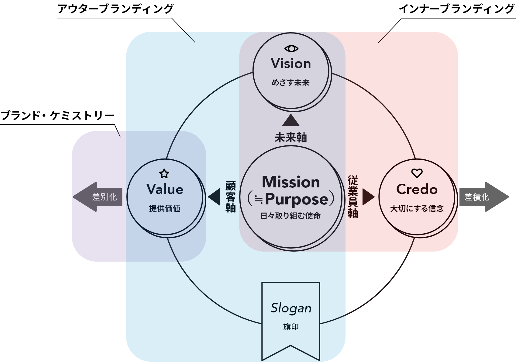 アウターブランディング インナーブランディング ブランド・ケミストリー