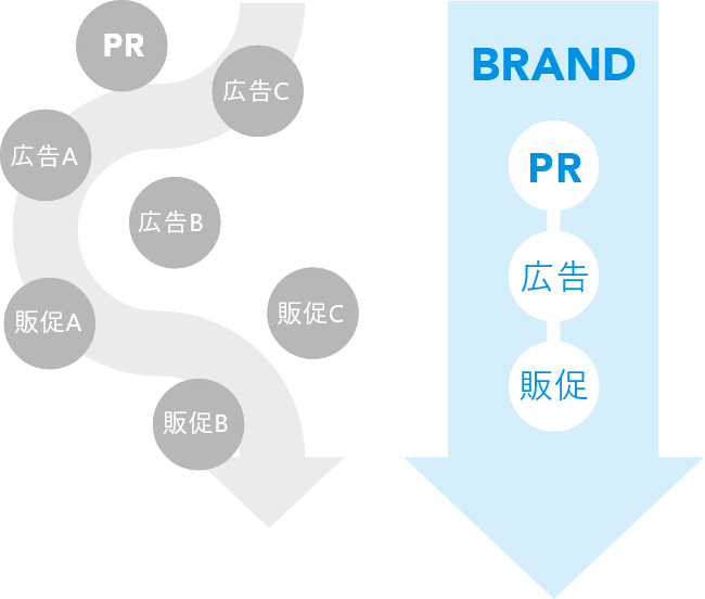 バラバラになっていた点（施策）を線でつなぐ 一貫したプロモーションでブランド価値を最大化